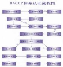 HACCP体系流程图